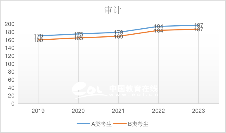 审计（专硕）2019-2023国家线趋势解析