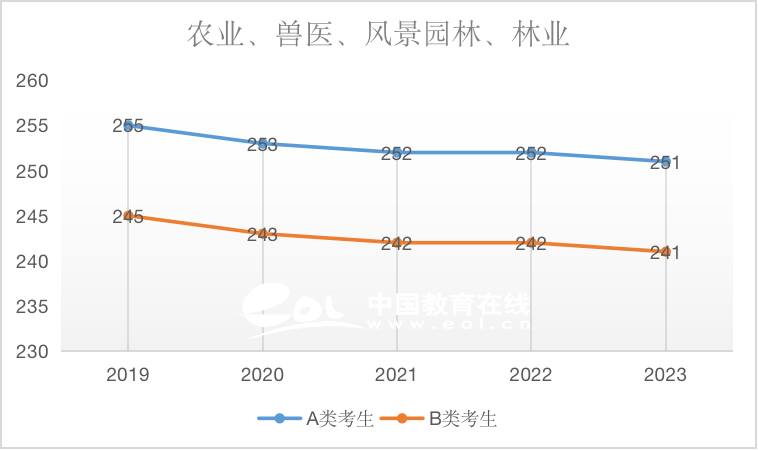 兽医（专硕）2019-2023国家线趋势解析