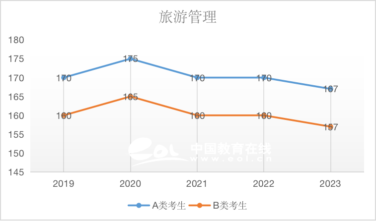旅游管理（专硕）2019-2023国家线趋势解析