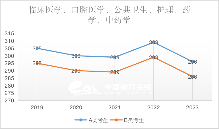 药学（专硕）2019-2023国家线趋势解析