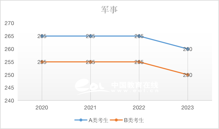 军事（专硕）2020-2023国家线趋势解析