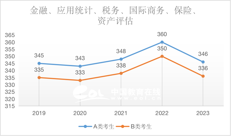 国际商务（专硕）2019-2023国家线趋势解析