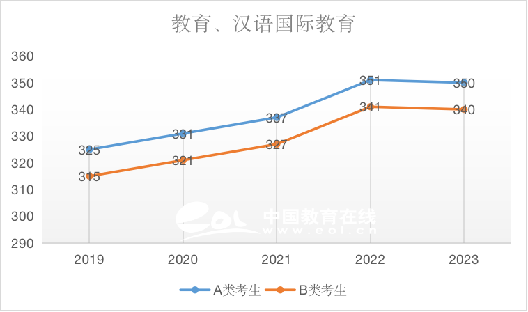 汉语国际教育（专硕）2019-2023国家线趋势解析