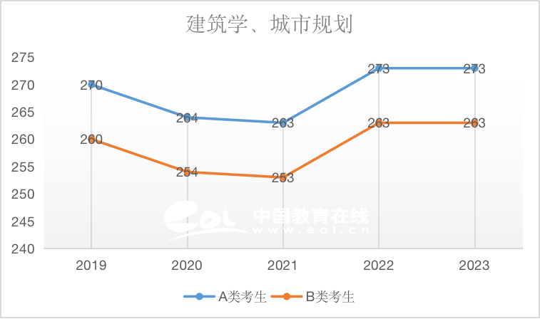 城市规划（专硕）2019-2023国家线趋势解析