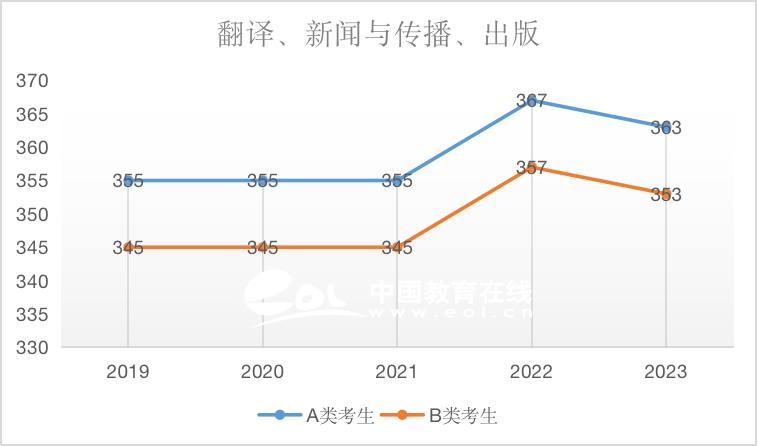 出版（专硕）2019-2023国家线趋势解析