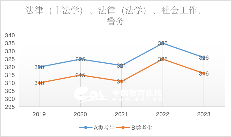 警务（专硕）2019-2023国家线趋势解析