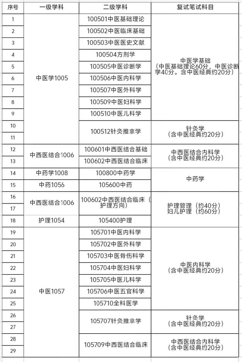 河北中医药大学2024年硕士研究生复试（笔试）科目一览表