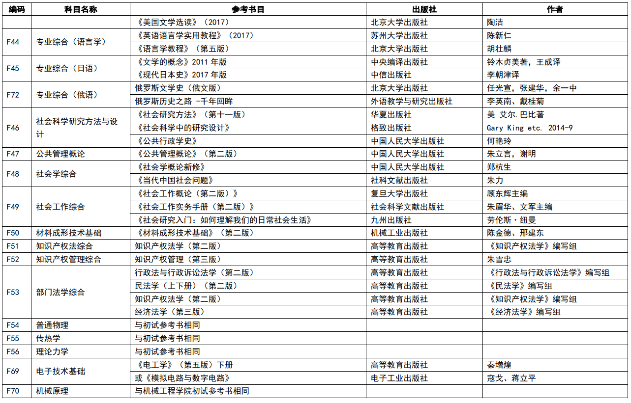 南京理工大学2024年硕士研究生复试笔试科目参考书目