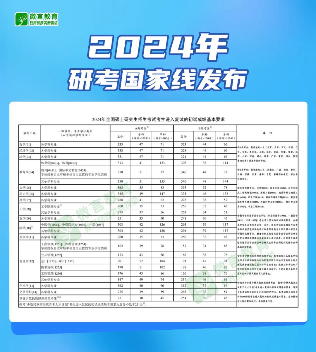 2024年研考国家线发布，涨了还是降了？来看历年趋势对比