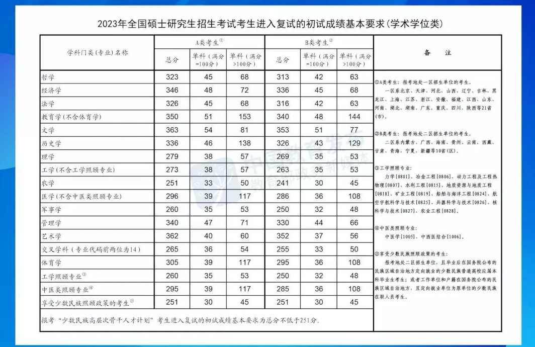 2024年研考国家线发布，涨了还是降了？