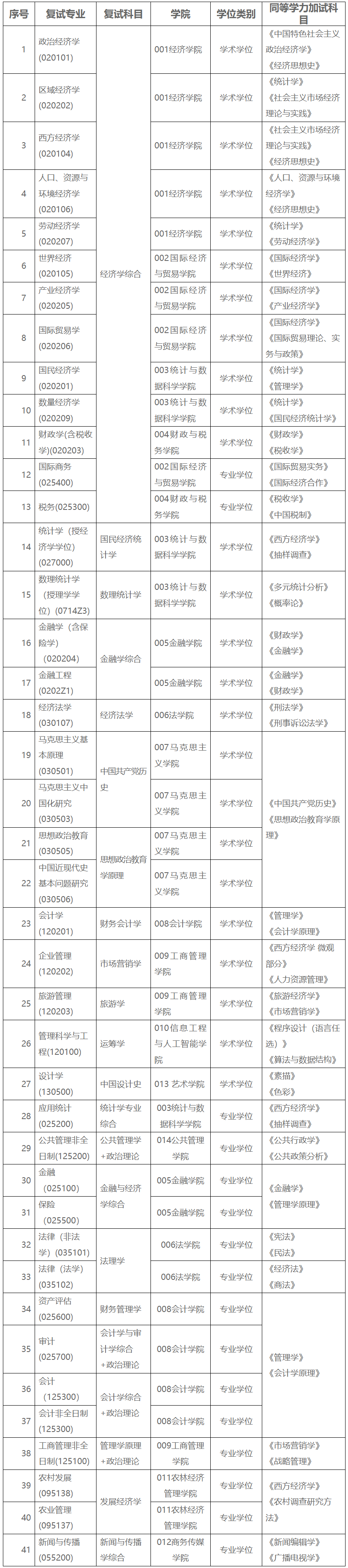 兰州财经大学2024年硕士研究生招生复试科目及考试大纲