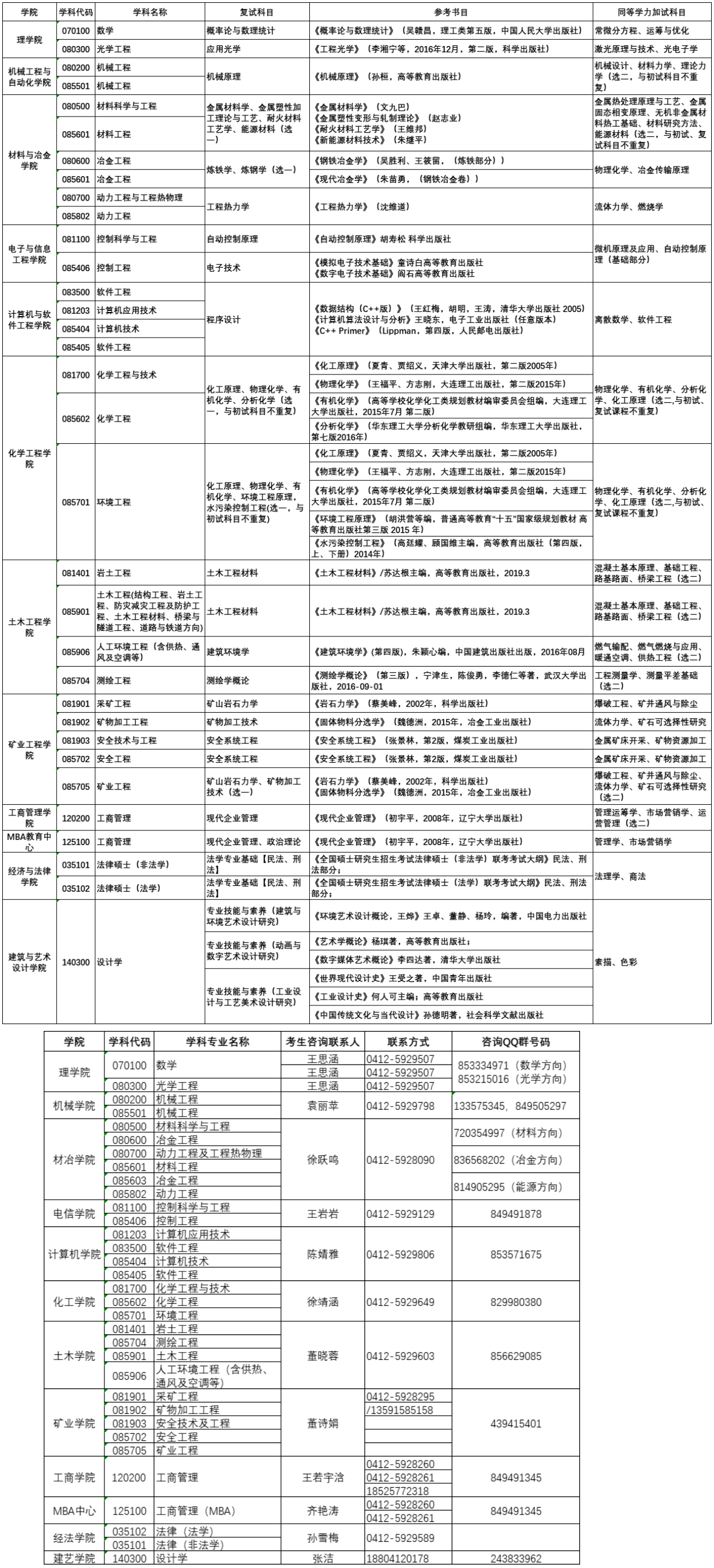 辽宁科技大学2024年硕士研究生招生复试科目及参考书目