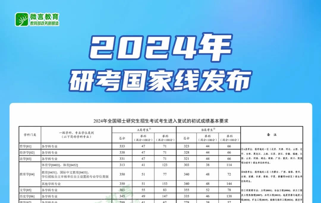 2024年研考国家线发布