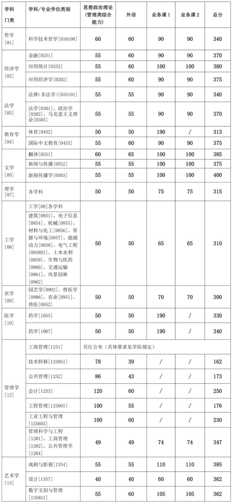 上海交通大学2024年硕士研究生入学考试复试基本分数线