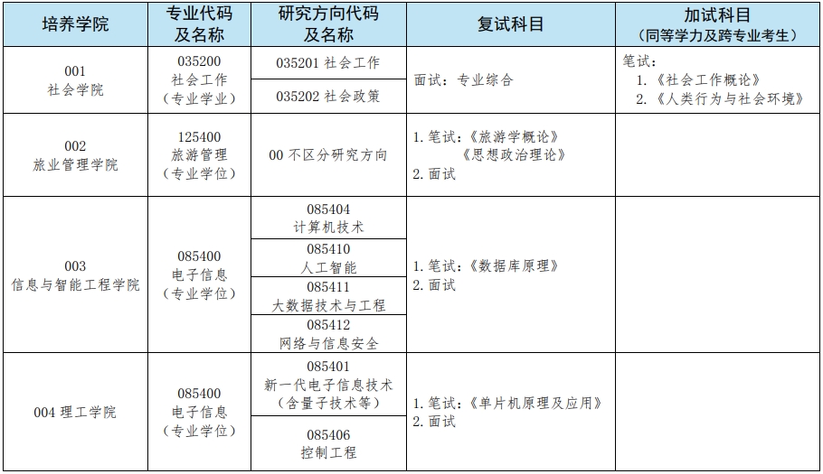 三亚学院2024年硕士研究生招生考试（复试）考试科目及参考书