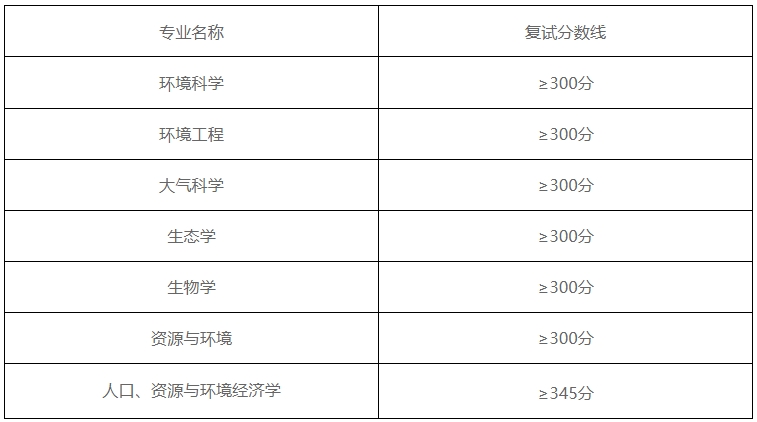 中国环境科学研究院2024年硕士研究生调剂复试方案