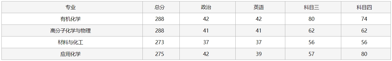 中国科学院成都有机化学研究所2024年考研一志愿复试分数线