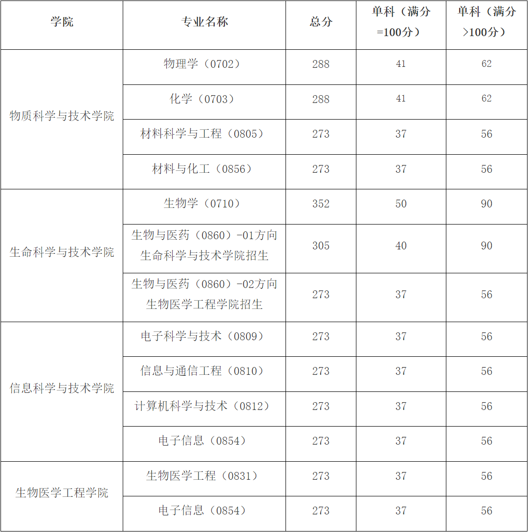 上海科技大学2024年研考复试分数线公布