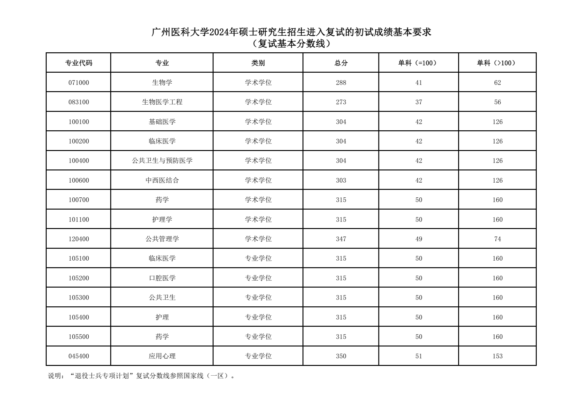 广州医科大学2024年考研复试线