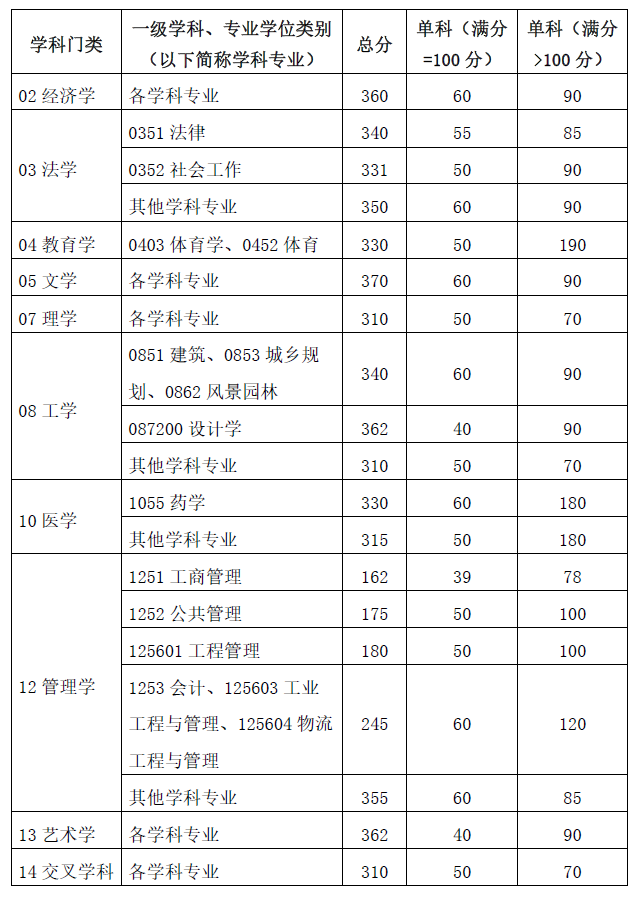 华南理工大学2024考研复试线