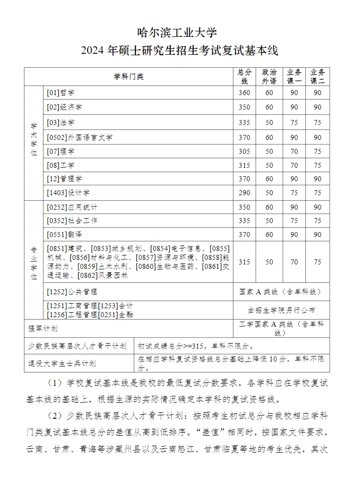 2024年哈工大硕士研究生招生考试复试基本线