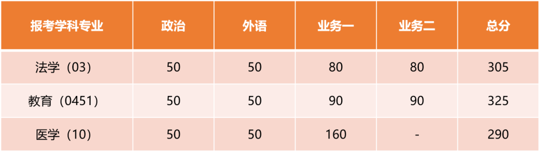 同济大学2024年全国硕士研究生招生考试进入复试的初试成绩基本要求