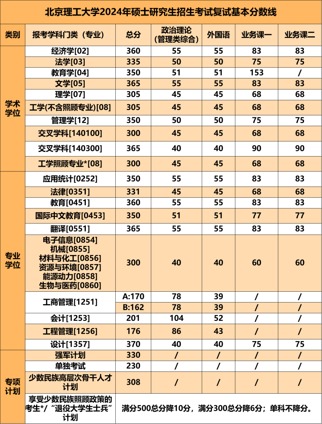 北京理工大学2024年考研复试分数线是多少？