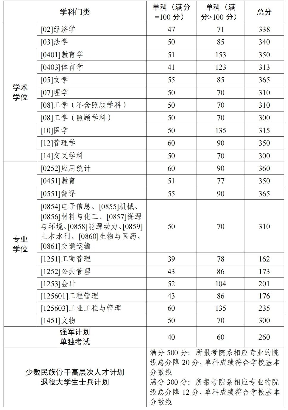 西北工业大学2024年考研复试分数线是多少？