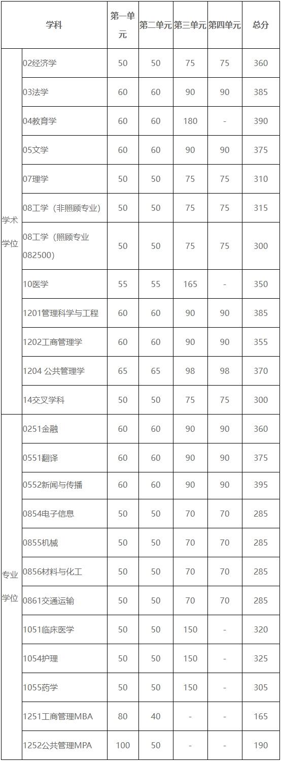 电子科技大学2024年考研复试分数线是多少？