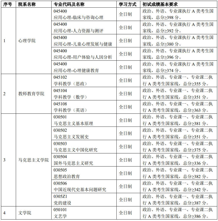 首都师范大学2024年考研复试分数线是多少？