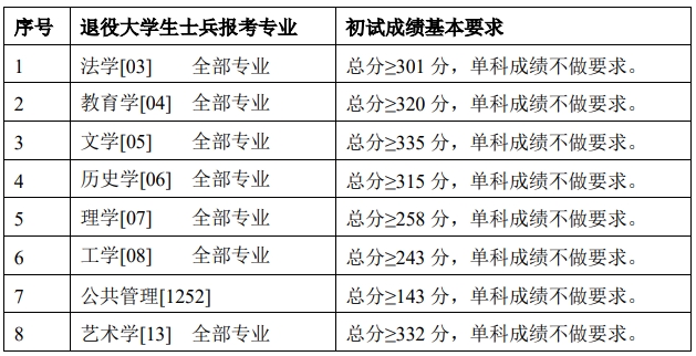 首都师范大学2024年考研复试分数线是多少？