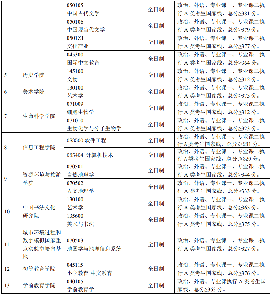 首都师范大学2024年考研复试分数线是多少？