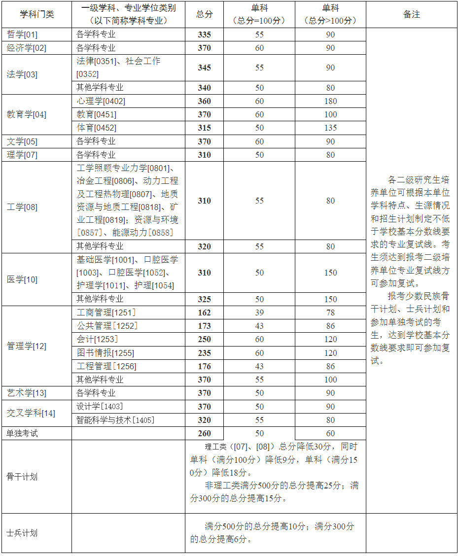 中南大学2024年考研复试分数线是多少？