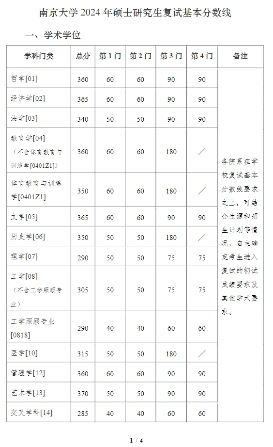 南京大学2024年考研复试分数线是多少？