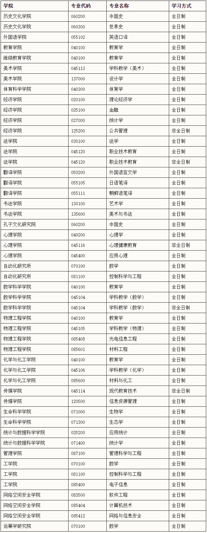 曲阜师范大学2024年考研调剂专业及基本条件