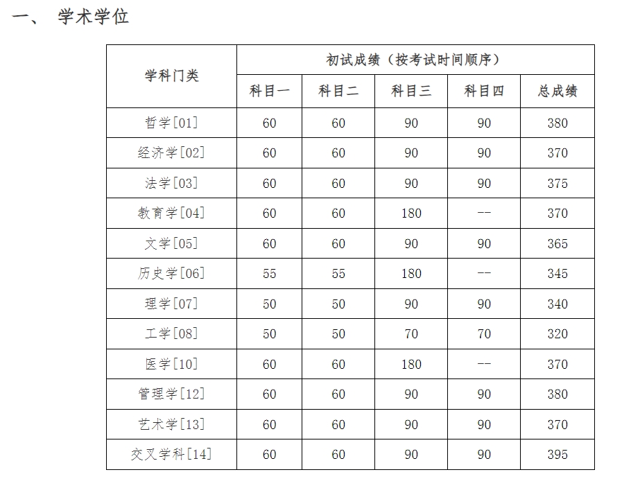 中国人民大学2024年考研复试分数线是多少？