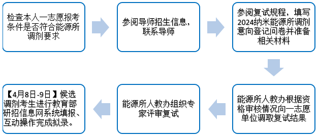 中国科学院北京纳米能源与系统研究所2024年招收调剂生公告