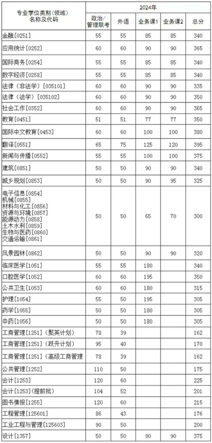 华中科技大学2024年考研复试分数线是多少？