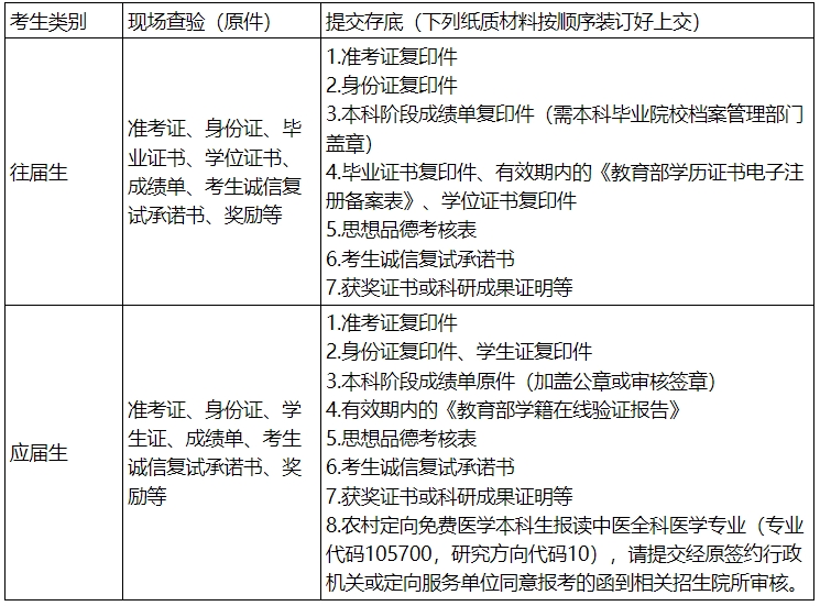 广州中医药大学2024年考研复试内容是什么？需要提交哪些材料