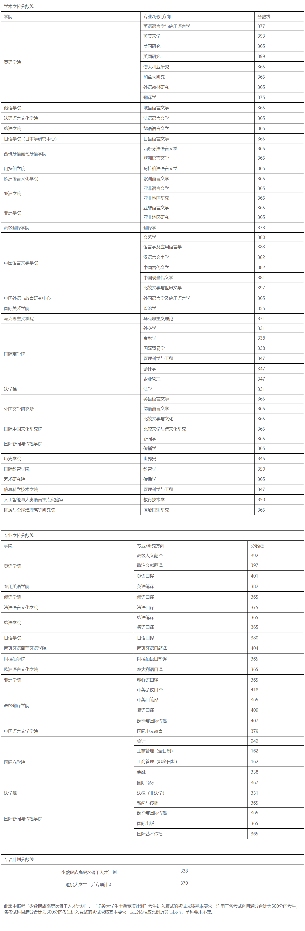 北京外国语大学2024年考研复试分数线是多少？