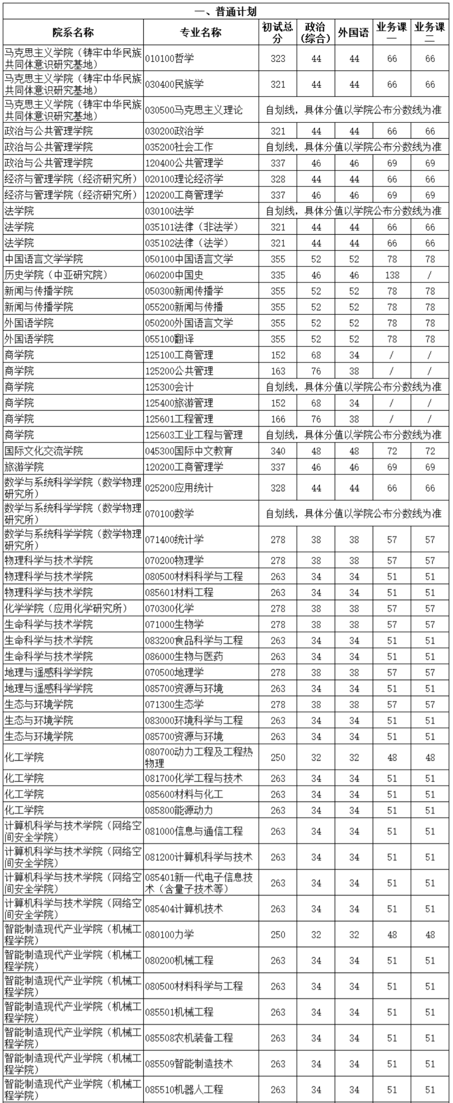 新疆大学2024年考研复试分数线是多少？