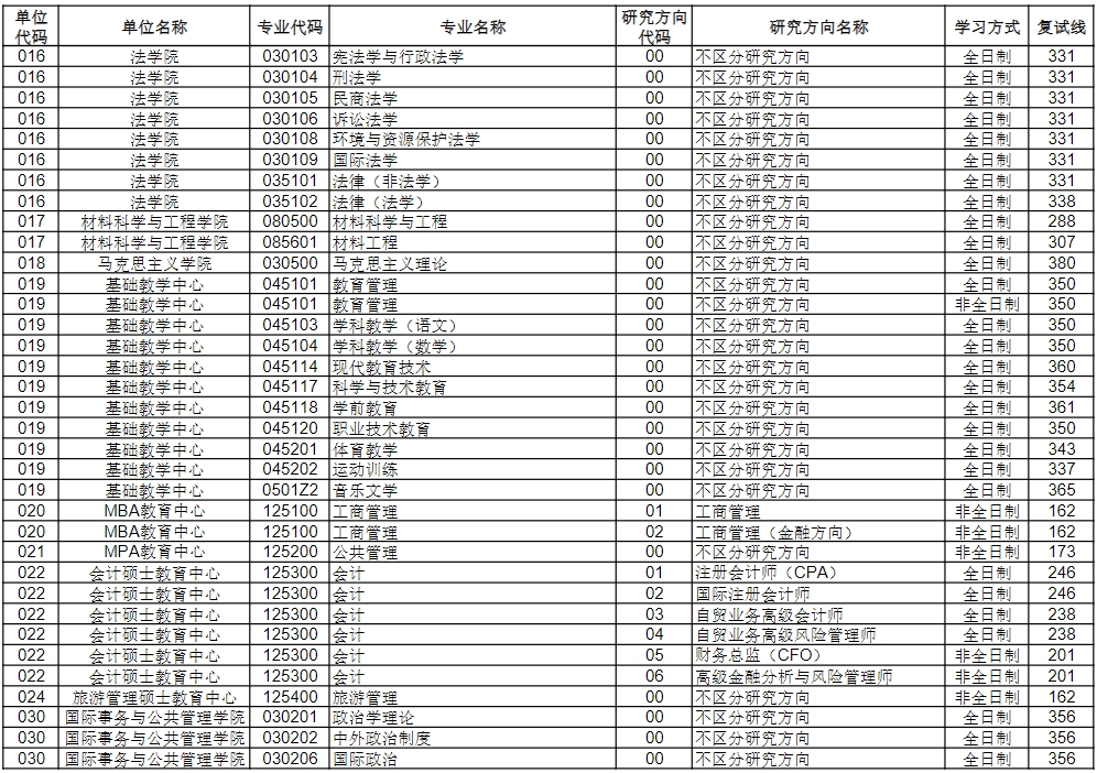 中国海洋大学2024年考研复试分数线是多少？