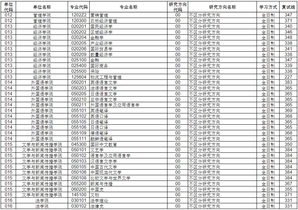 中国海洋大学2024年考研复试分数线是多少？