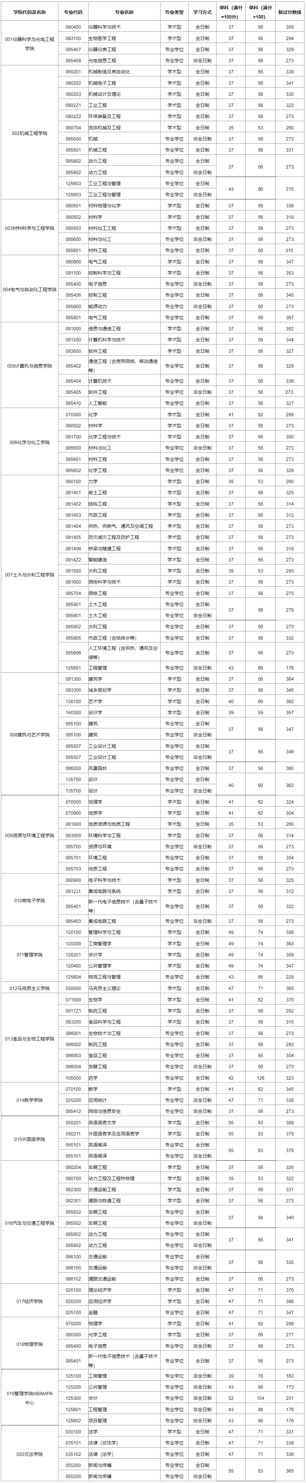 合肥工业大学2024年考研复试分数线是多少？