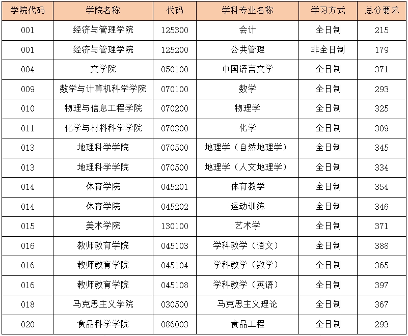 山西师范大学2024年考研复试分数线是多少？