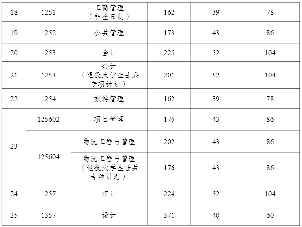 重庆工商大学2024年考研复试分数线是多少？
