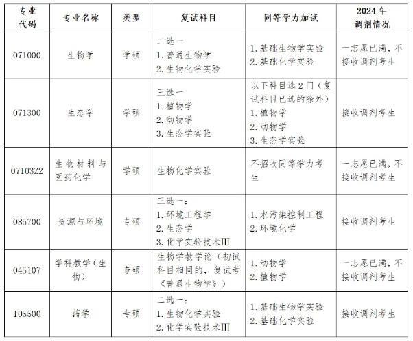2024年温州大学生命与环境科学学院考研调剂信息