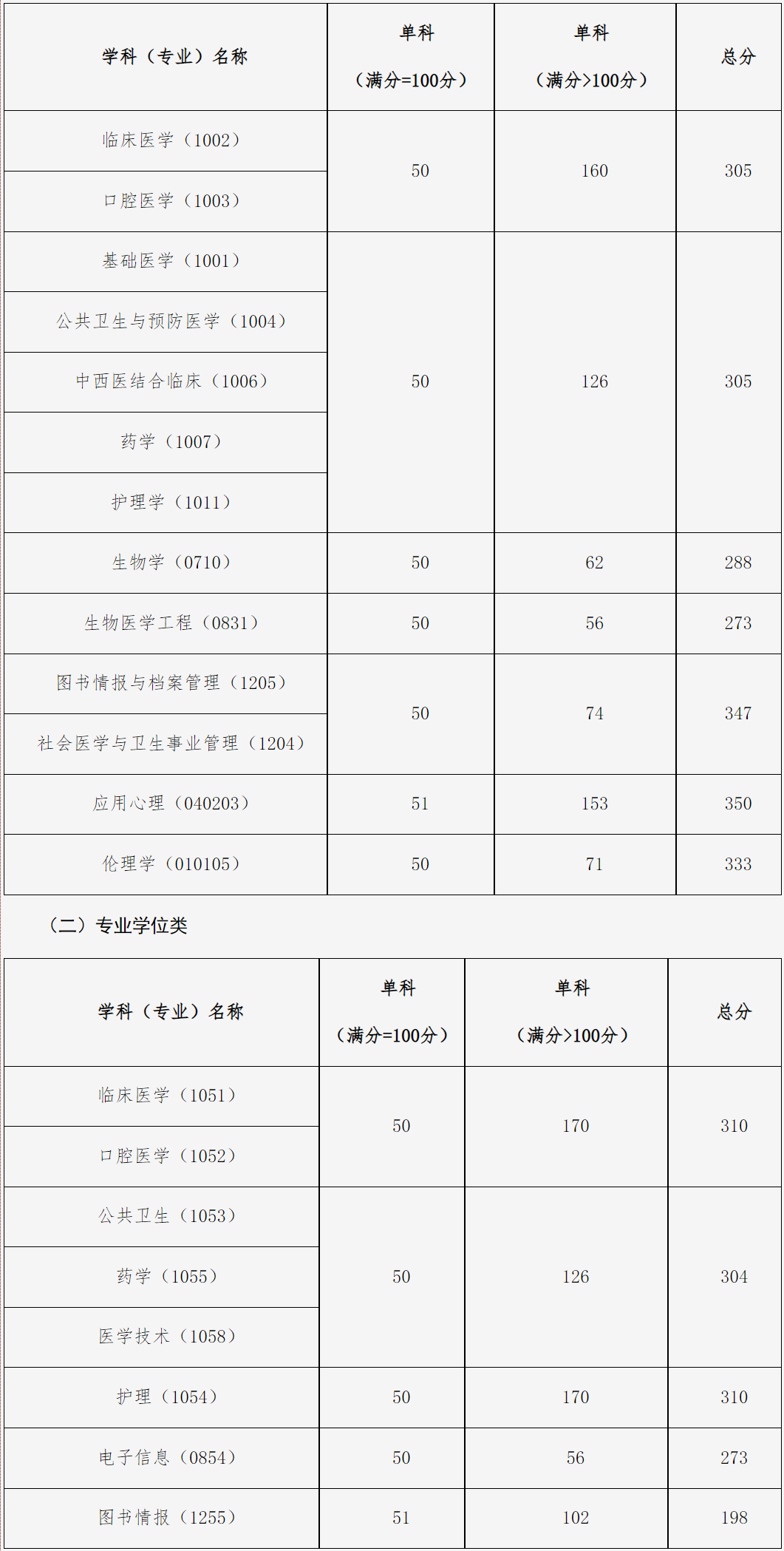中国医科大学2024年考研复试分数线及调剂安排