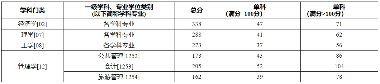 重庆科技大学2024年考研复试分数线及复试内容