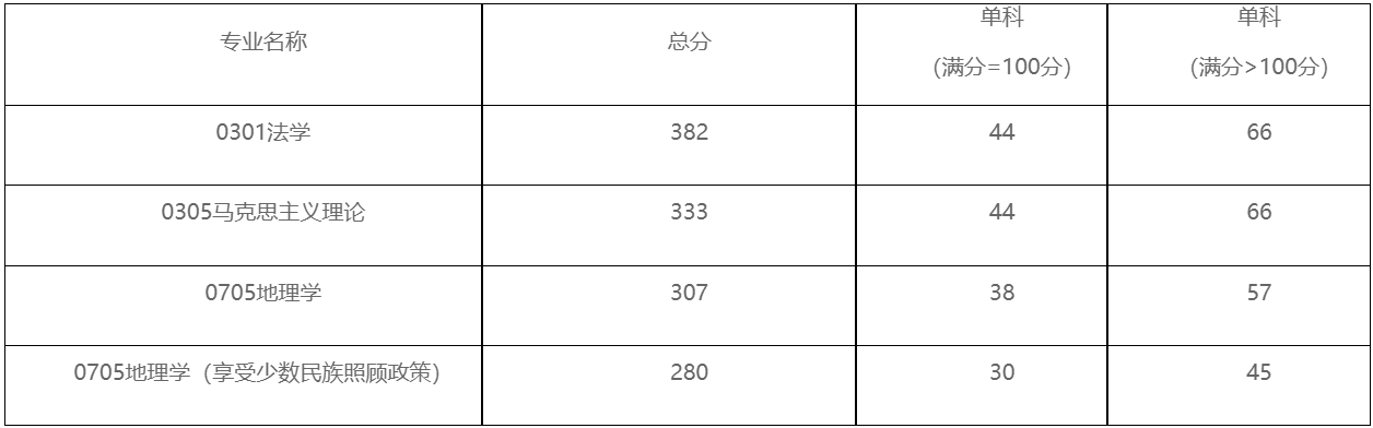 青海师范大学2024年考研复试分数线是多少？